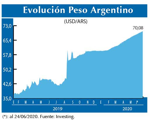 Evolucion peso Argentino
