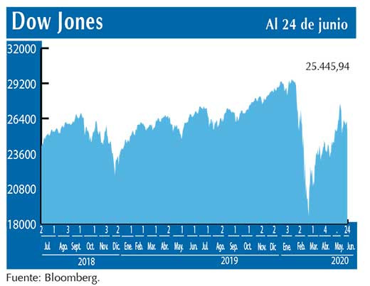 Dow Jones