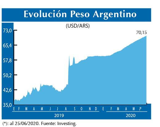 Evolucion peso Argentino
