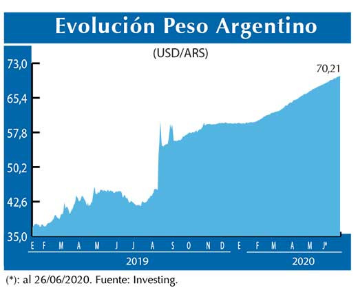 Evolucion peso Argentino