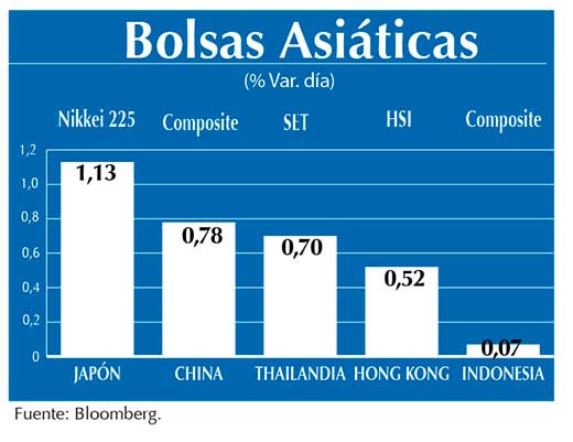 Bolsas Asiaticas