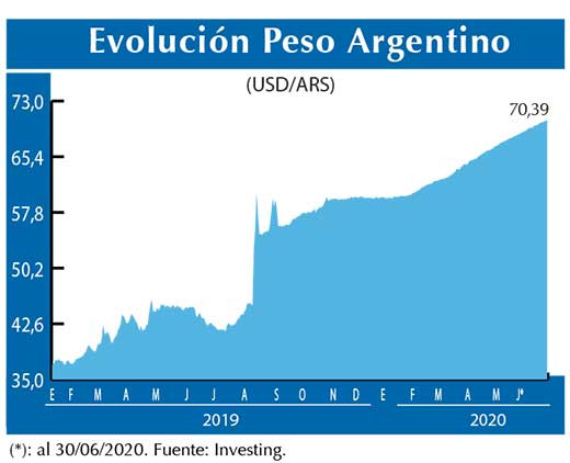 Evolucion peso Argentino