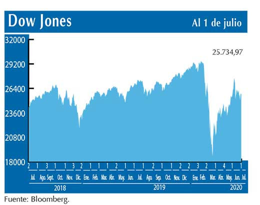 Dow Jones