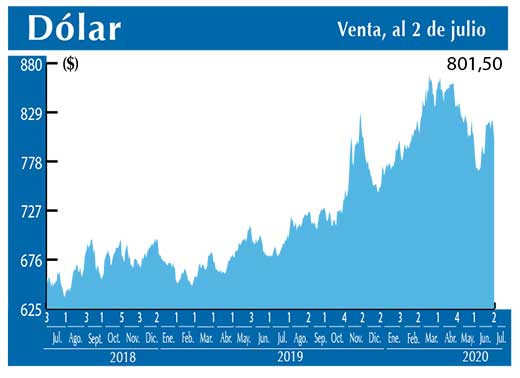 Dolar Interbancario