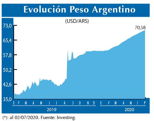 Evolucion peso Argentino