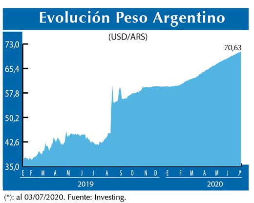 Evolucion peso Argentino