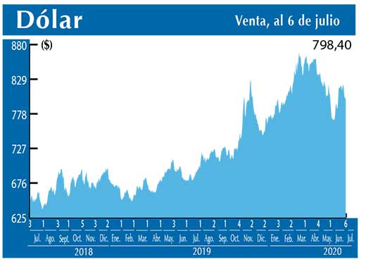 Dolar Interbancario