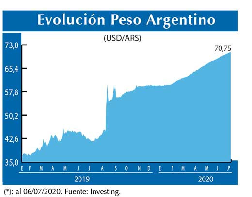 Evolucion peso Argentino