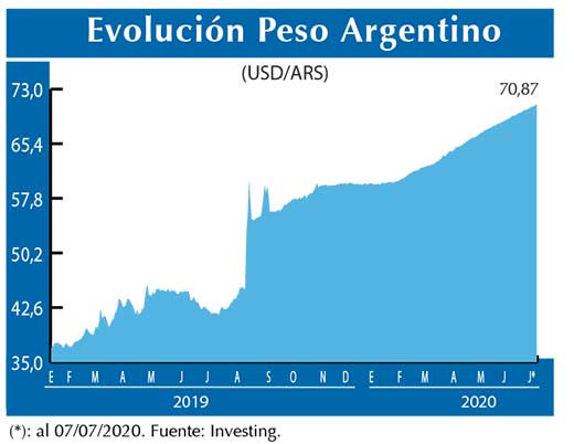 Evolucion peso Argentino