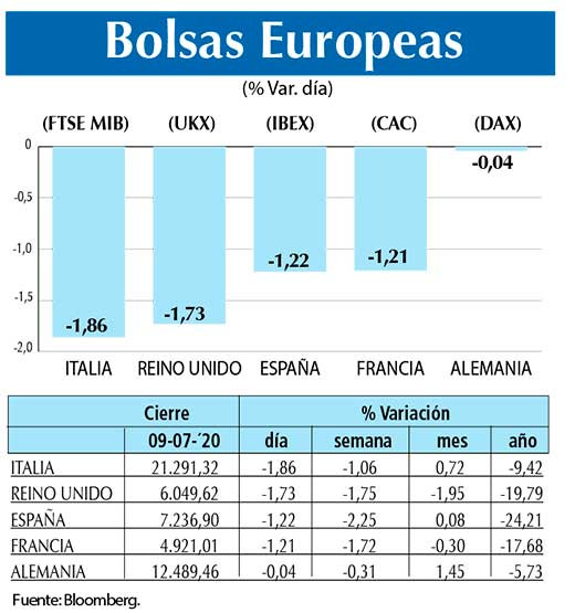 Bolsas Europeas