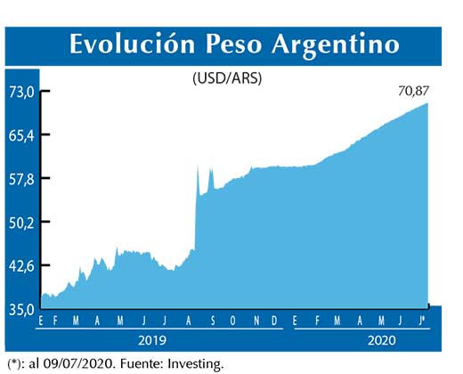 Evolucion peso Argentino
