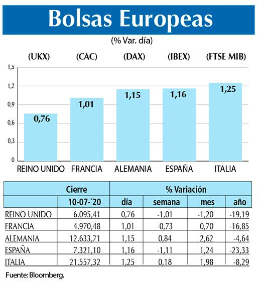 Bolsas Europeas