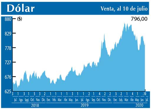 Dolar Interbancario