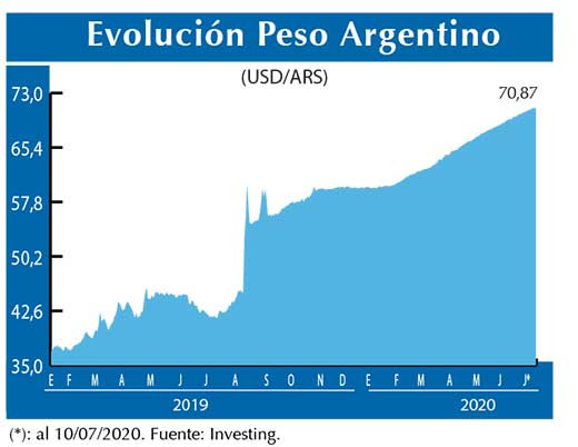 Evolucion peso Argentino