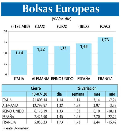 Bolsas Europeas
