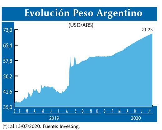 Evolucion peso Argentino