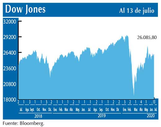 Dow Jones