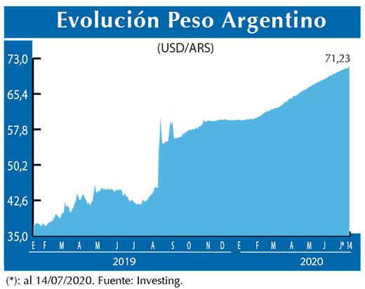 Evolucion peso Argentino