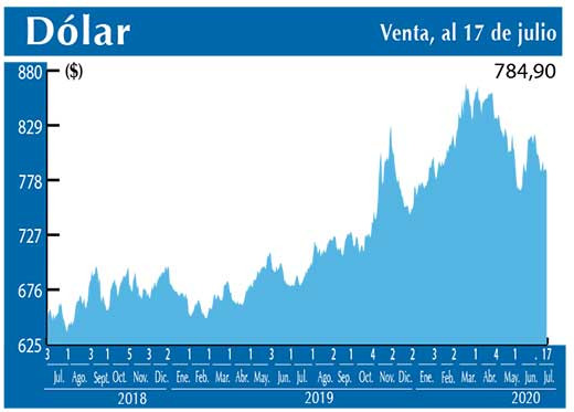 Dolar Interbancario