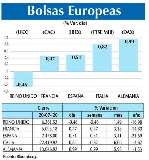 Bolsas Europeas
