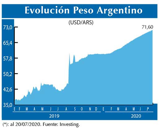 Evolucion peso Argentino