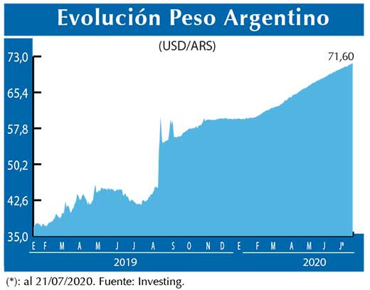 Evolucion peso Argentino
