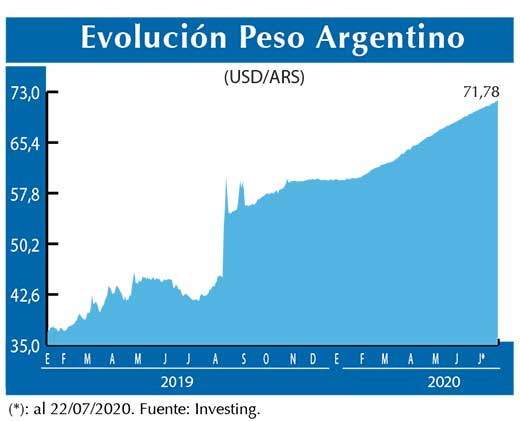 Evolucion peso Argentino