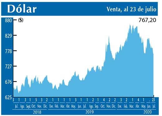 Dolar Interbancario