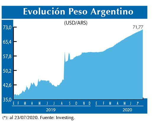 Evolucion peso Argentino
