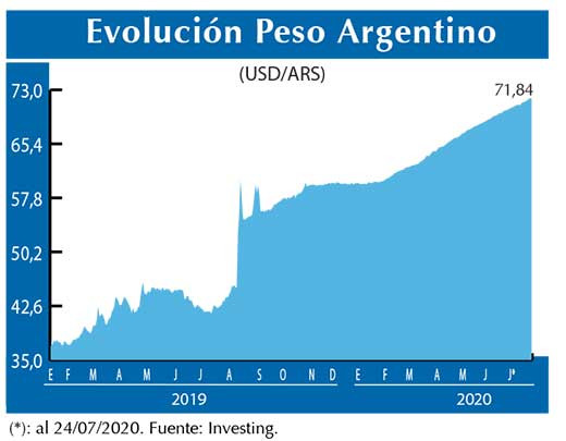 Evolucion peso Argentino