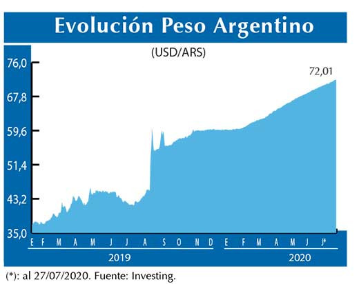 Evolucion peso Argentino