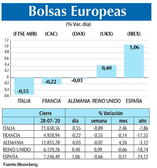 Bolsas Europeas