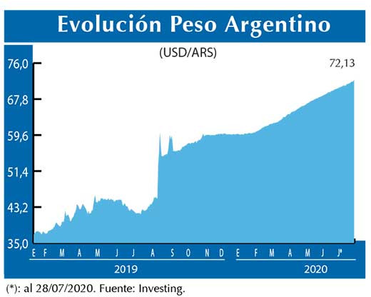 Evolucion peso Argentino