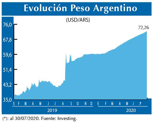 Evolucion peso Argentino