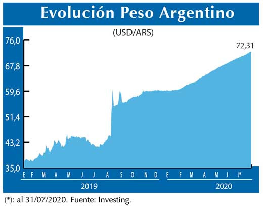 Evolucion peso Argentino