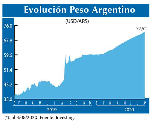 Evolucion peso Argentino