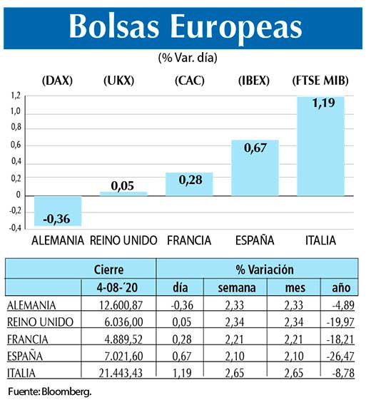 Bolsas Europeas
