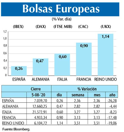 Bolsas Europeas