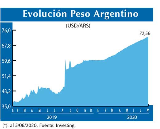 Evolucion peso Argentino