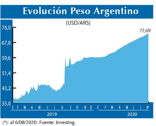 Evolucion peso Argentino