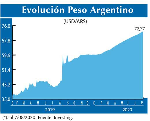 Evolucion peso Argentino