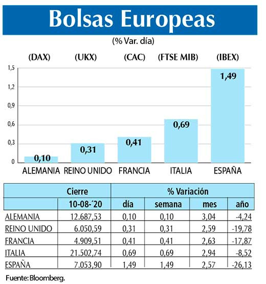 Bolsas Europeas