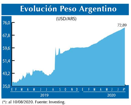 Evolucion peso Argentino