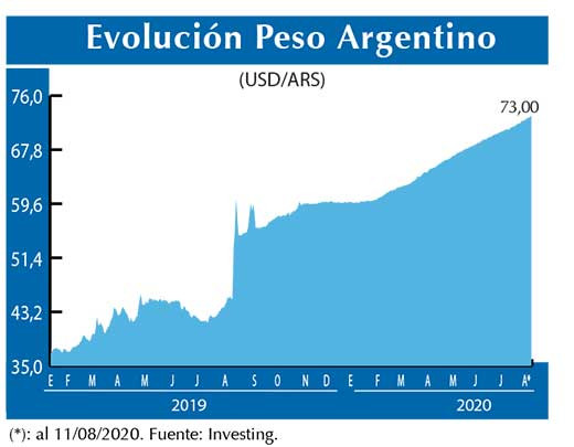 Evolucion peso Argentino