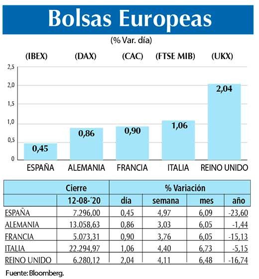 Bolsas Europeas