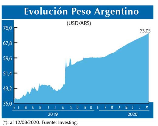Evolucion peso Argentino