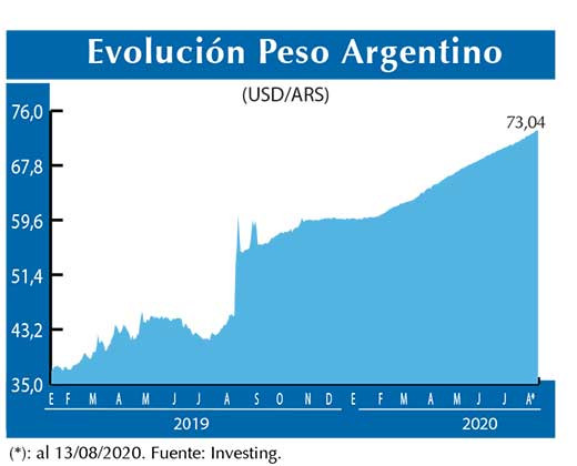 Evolucion peso Argentino