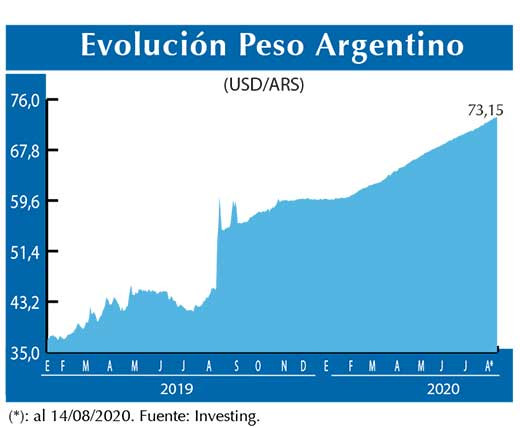 Evolucion peso Argentino