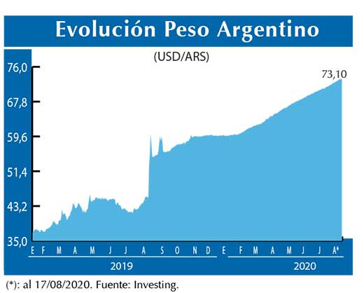 Evolucion peso Argentino