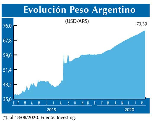 Evolucion peso Argentino